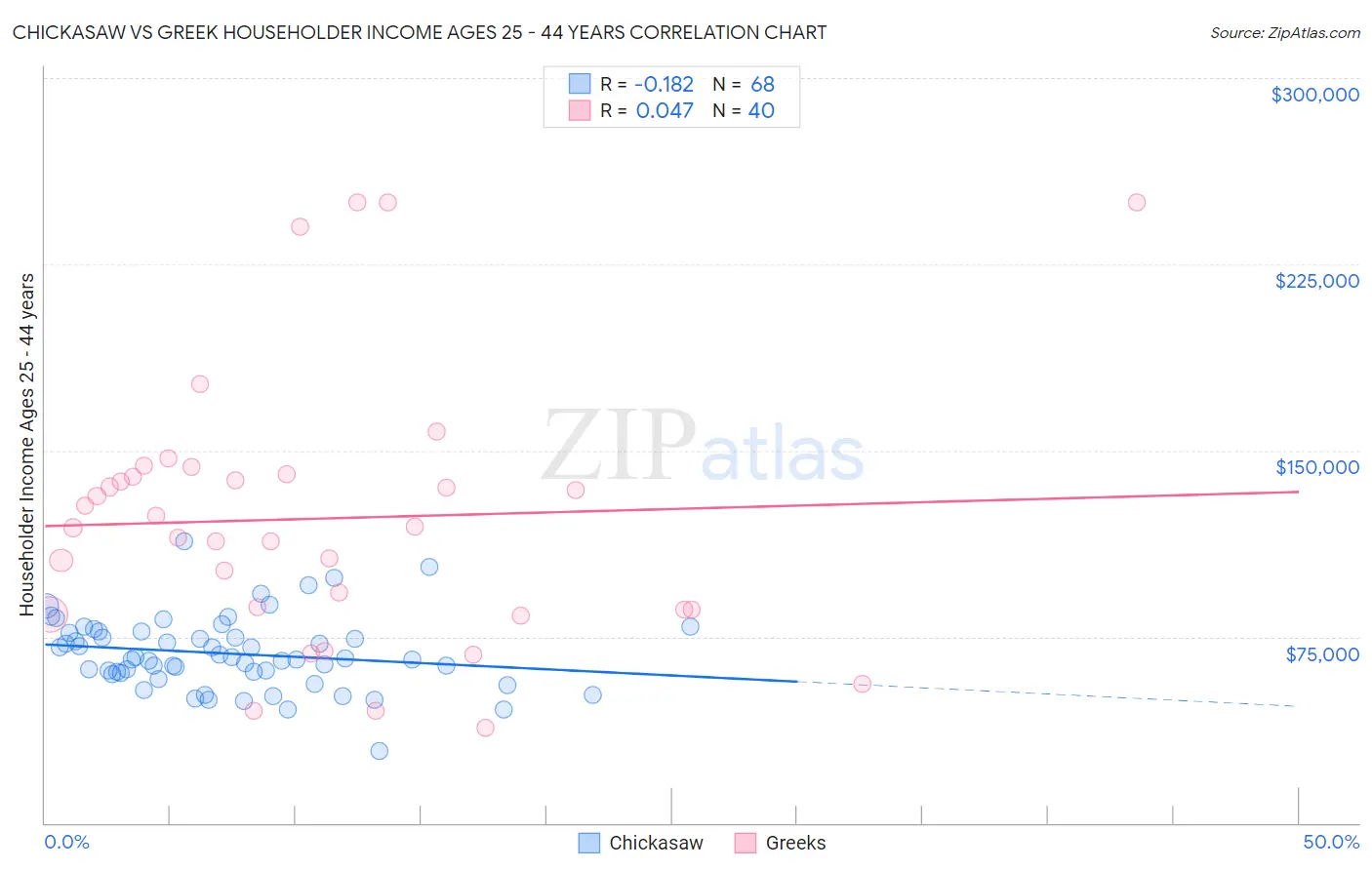 Chickasaw vs Greek Householder Income Ages 25 - 44 years