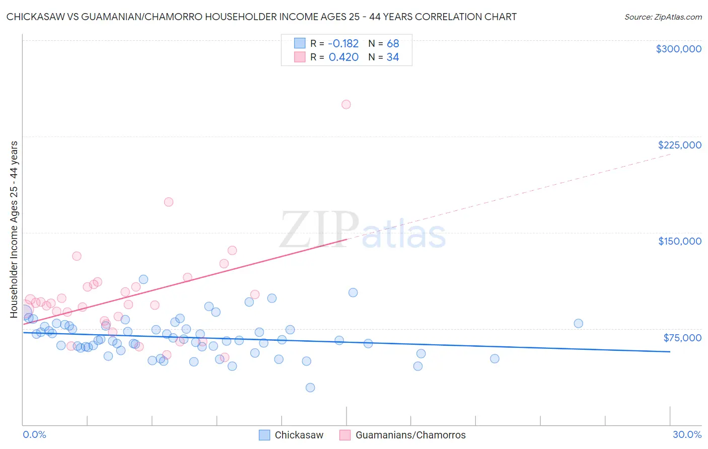 Chickasaw vs Guamanian/Chamorro Householder Income Ages 25 - 44 years