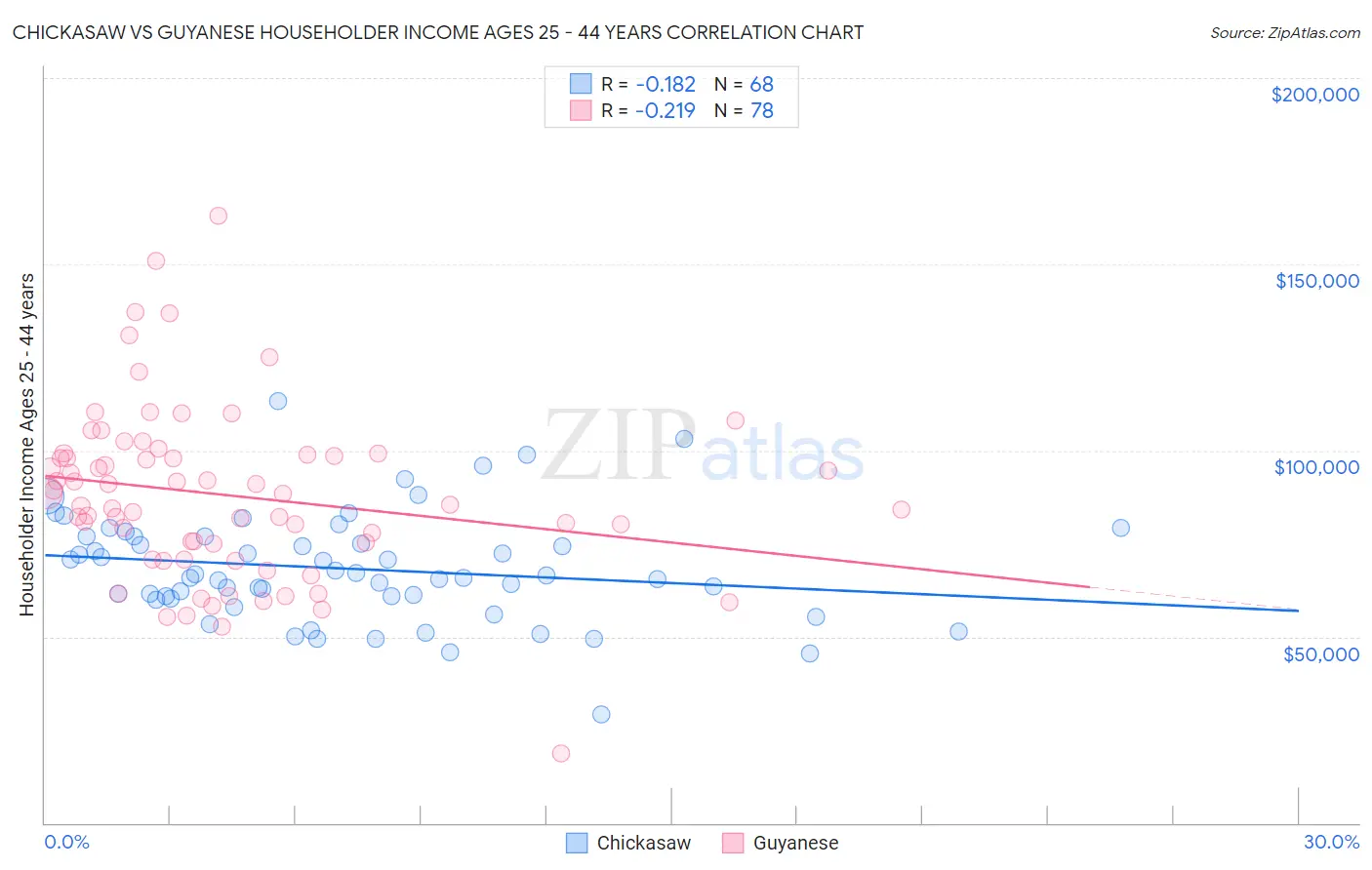 Chickasaw vs Guyanese Householder Income Ages 25 - 44 years