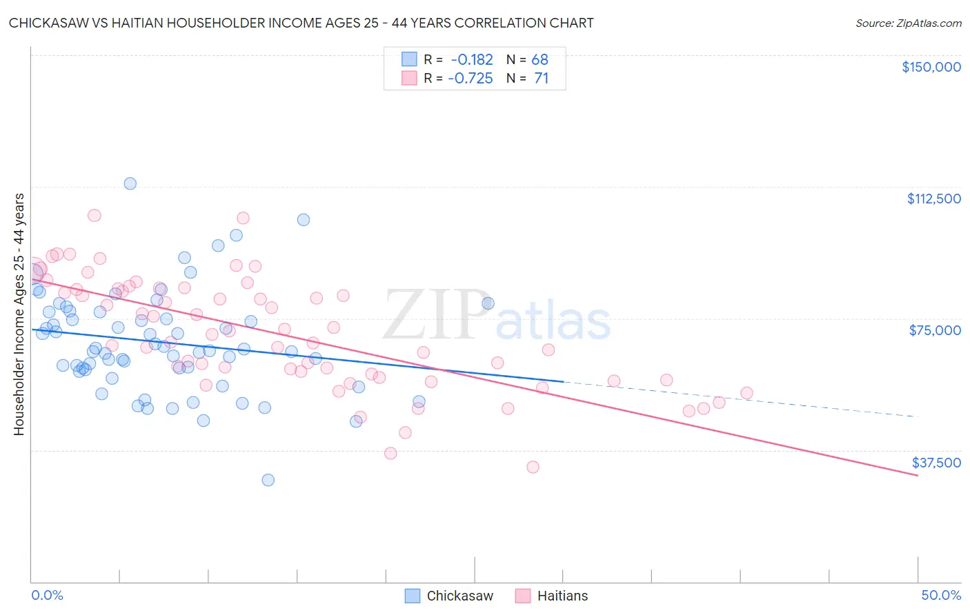 Chickasaw vs Haitian Householder Income Ages 25 - 44 years
