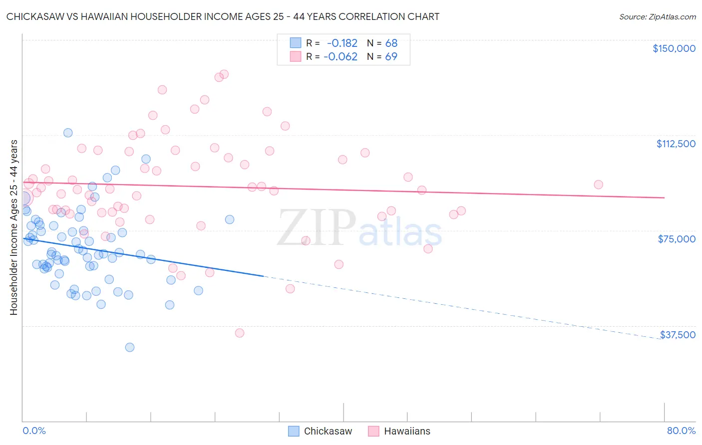 Chickasaw vs Hawaiian Householder Income Ages 25 - 44 years
