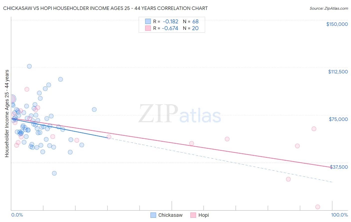 Chickasaw vs Hopi Householder Income Ages 25 - 44 years