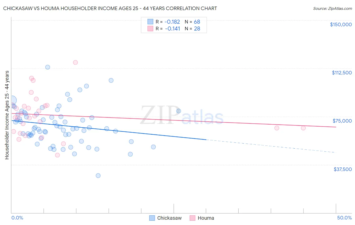 Chickasaw vs Houma Householder Income Ages 25 - 44 years