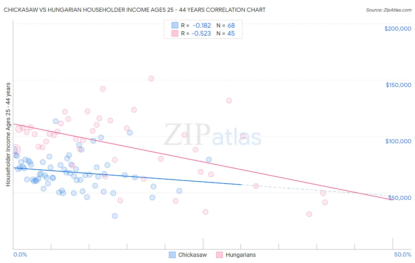 Chickasaw vs Hungarian Householder Income Ages 25 - 44 years