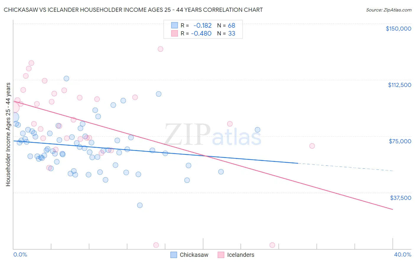 Chickasaw vs Icelander Householder Income Ages 25 - 44 years