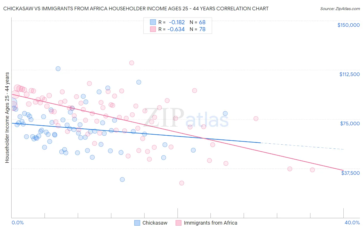 Chickasaw vs Immigrants from Africa Householder Income Ages 25 - 44 years
