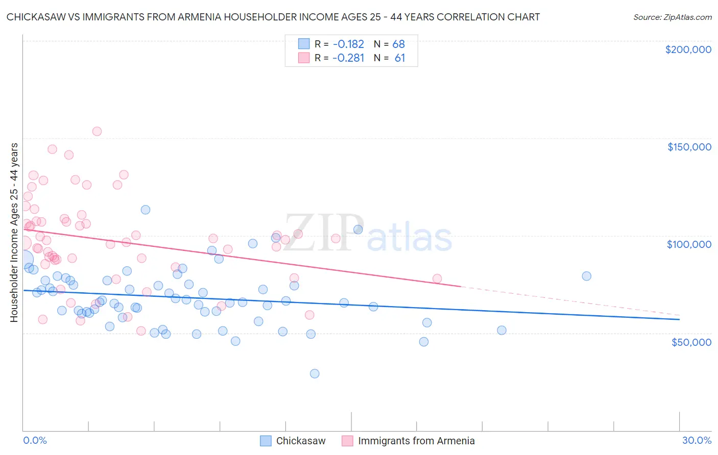 Chickasaw vs Immigrants from Armenia Householder Income Ages 25 - 44 years