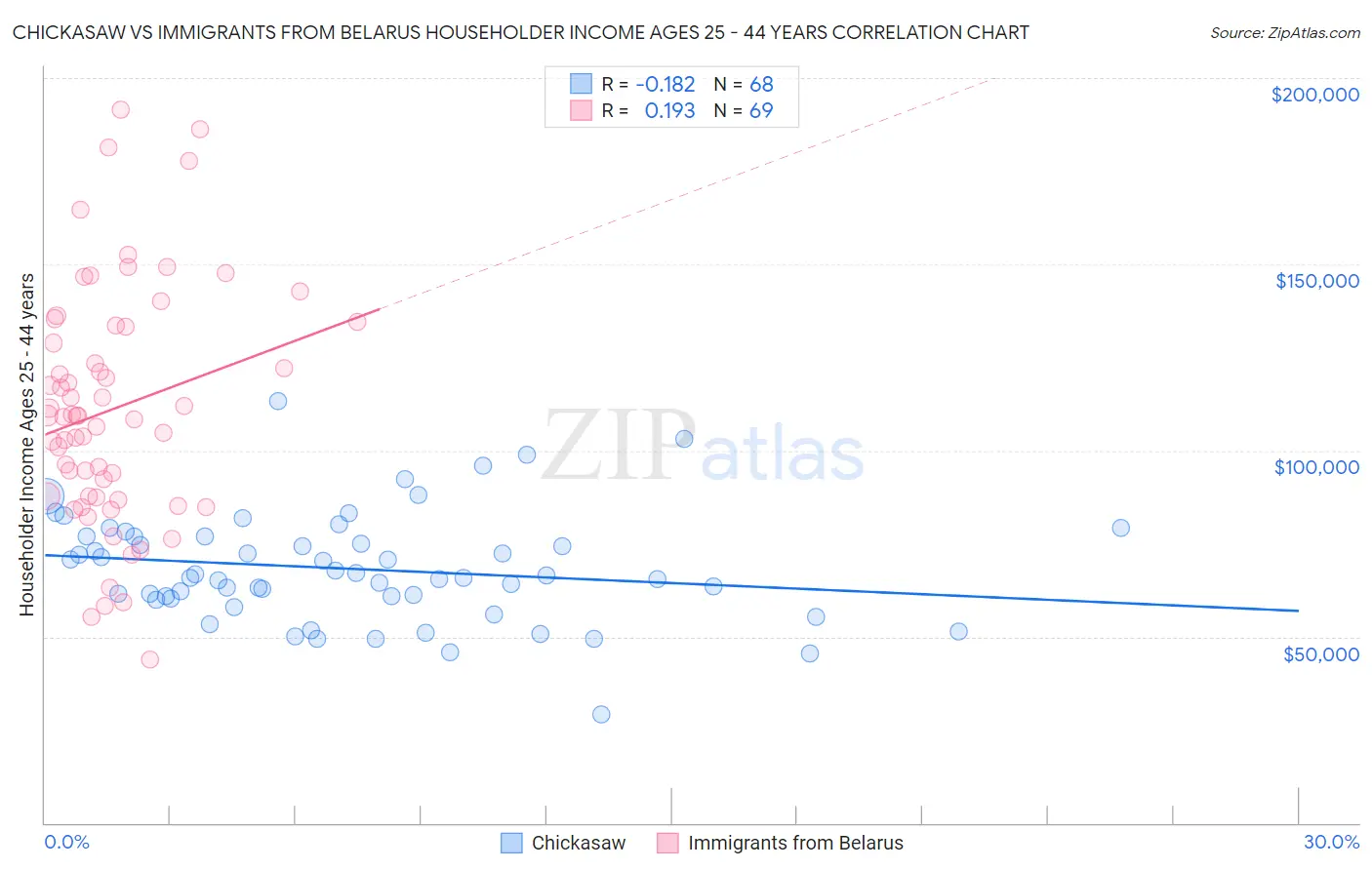 Chickasaw vs Immigrants from Belarus Householder Income Ages 25 - 44 years