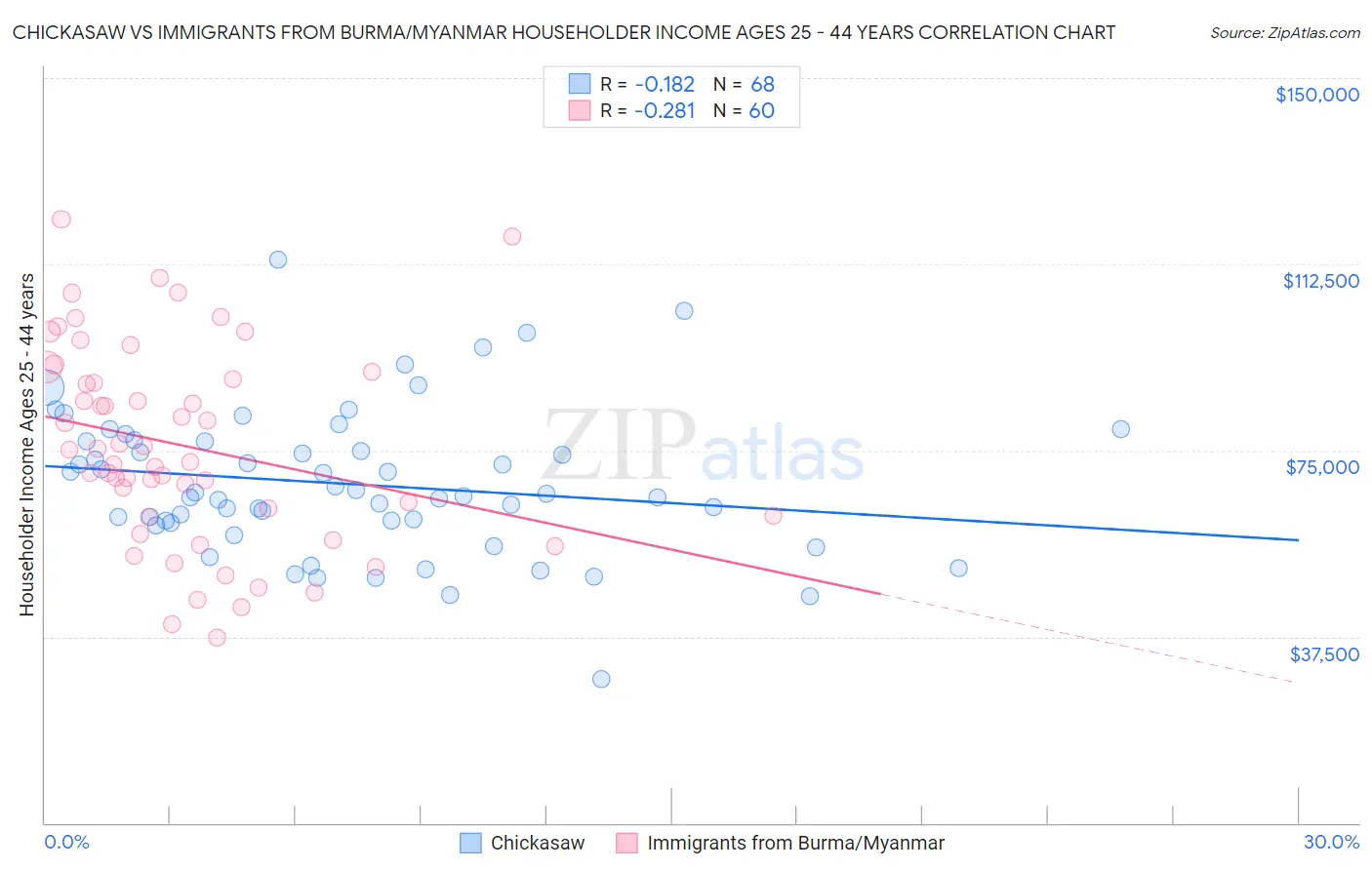 Chickasaw vs Immigrants from Burma/Myanmar Householder Income Ages 25 - 44 years