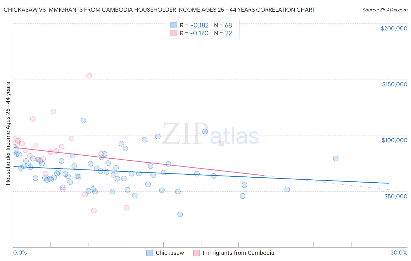 Chickasaw vs Immigrants from Cambodia Householder Income Ages 25 - 44 years