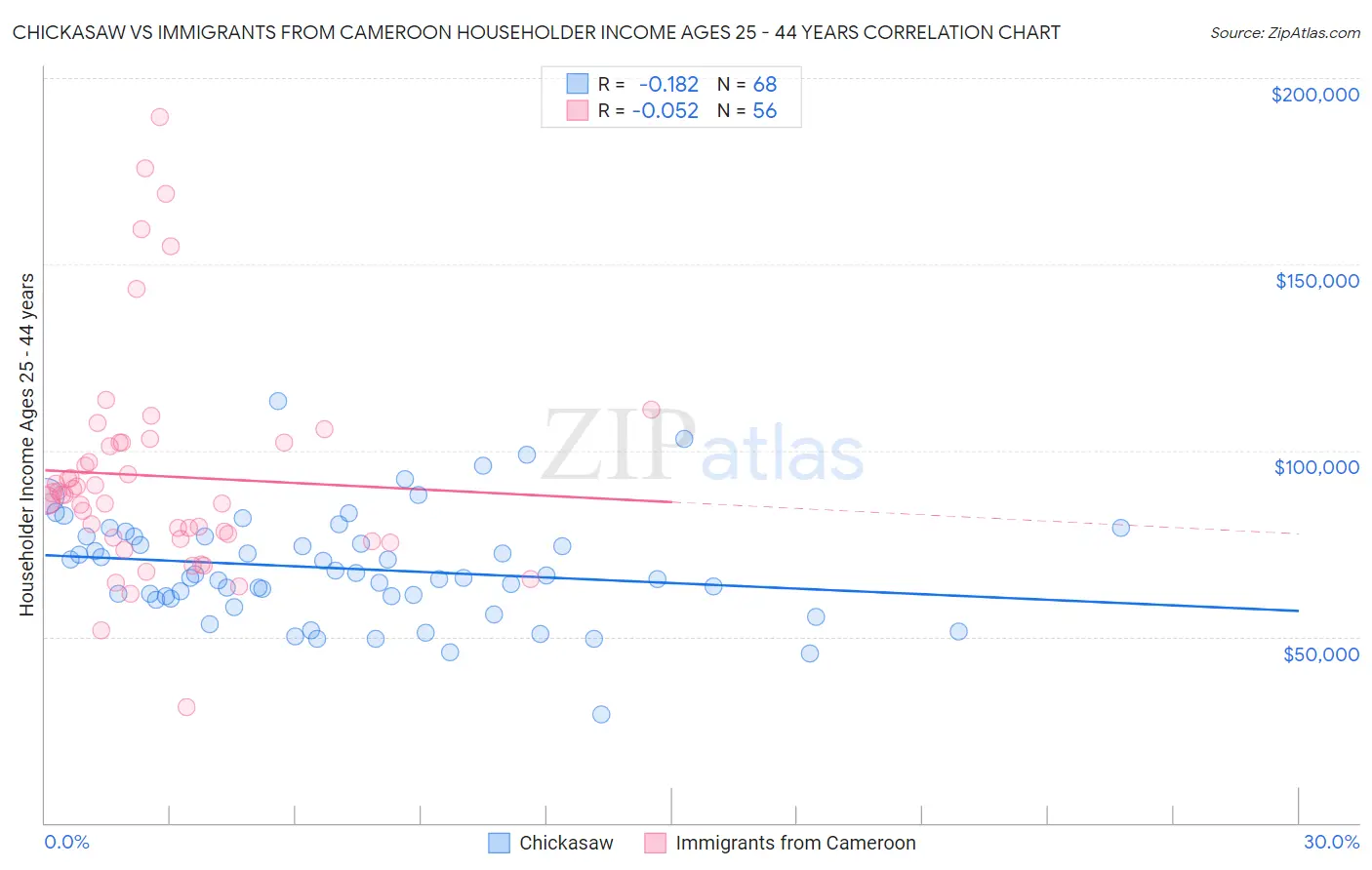 Chickasaw vs Immigrants from Cameroon Householder Income Ages 25 - 44 years