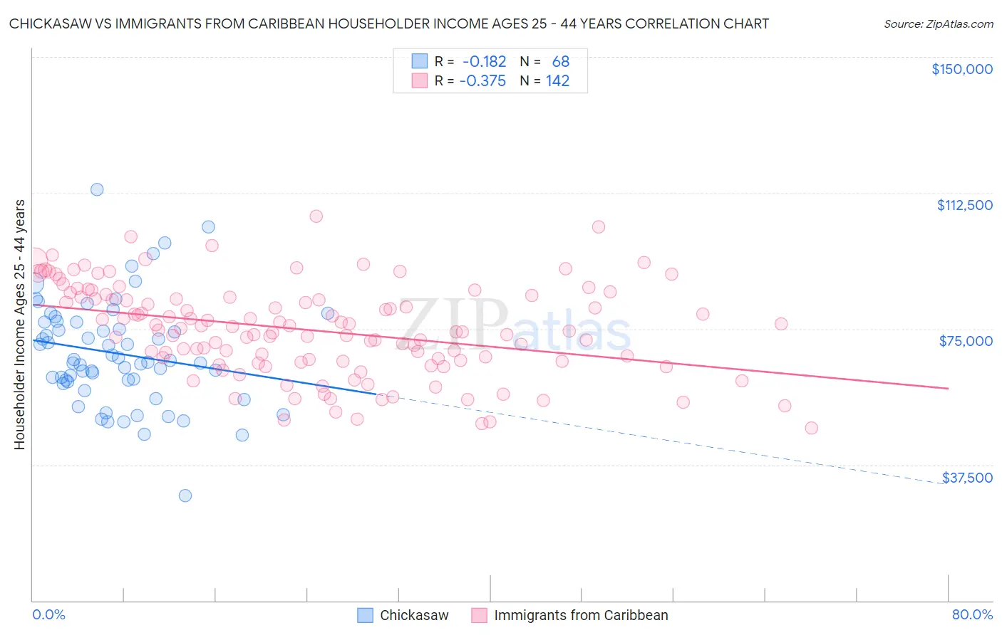 Chickasaw vs Immigrants from Caribbean Householder Income Ages 25 - 44 years
