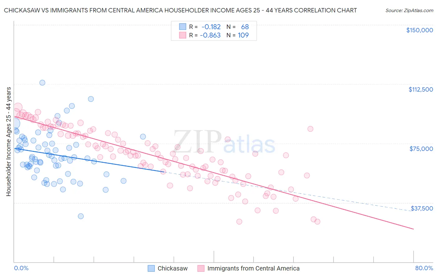 Chickasaw vs Immigrants from Central America Householder Income Ages 25 - 44 years