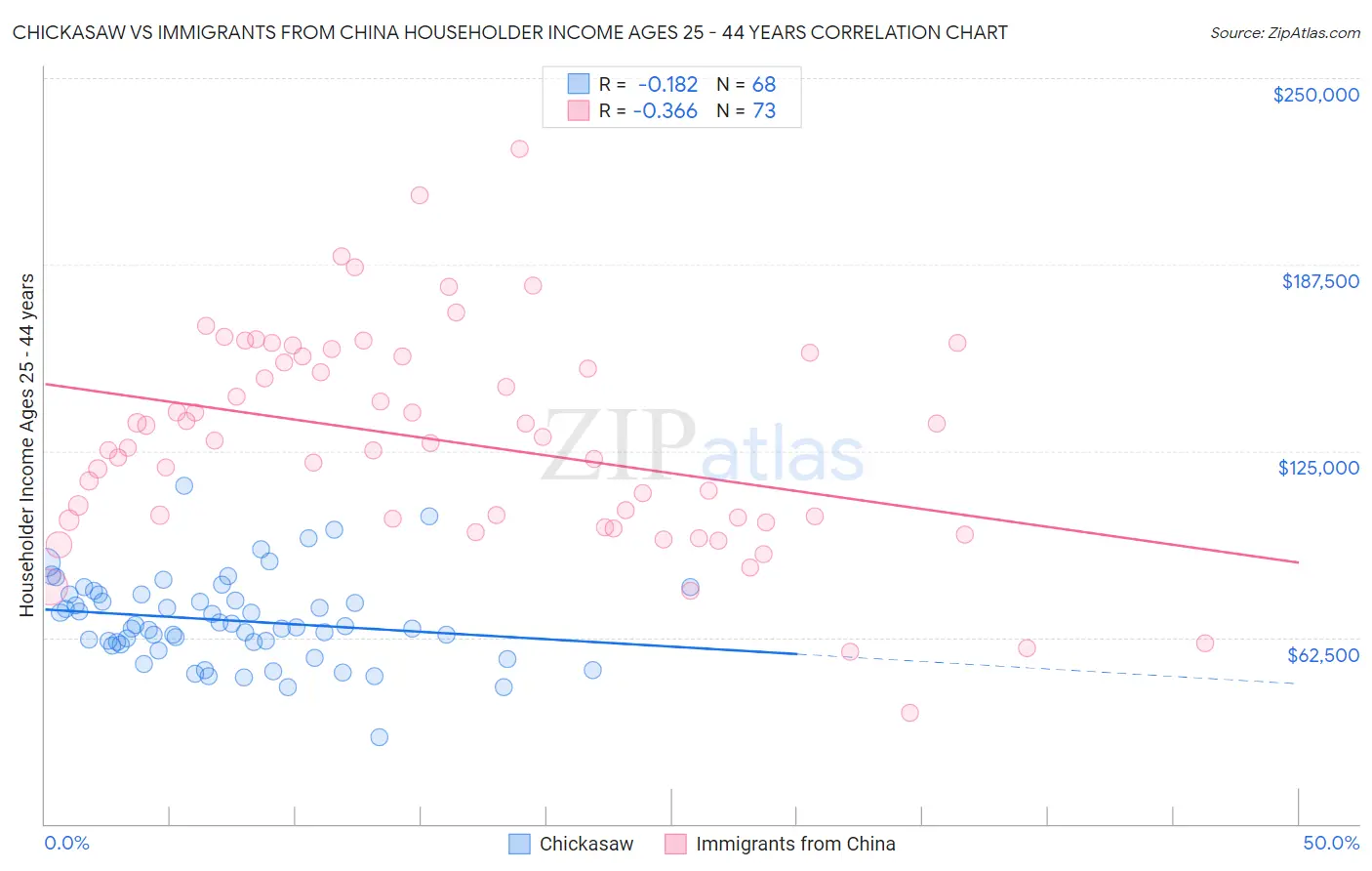 Chickasaw vs Immigrants from China Householder Income Ages 25 - 44 years
