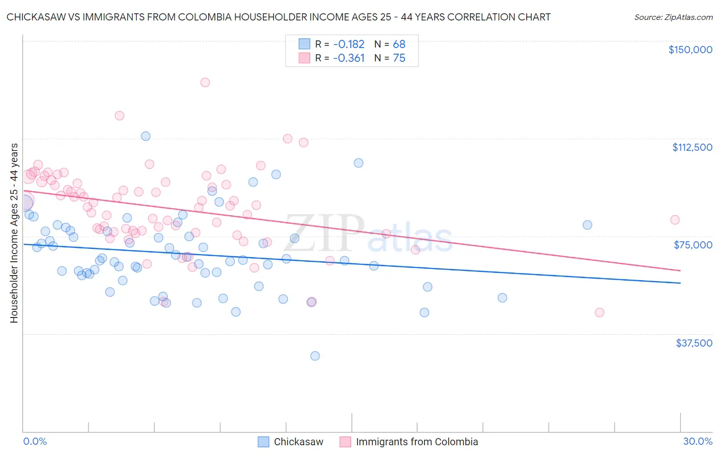 Chickasaw vs Immigrants from Colombia Householder Income Ages 25 - 44 years