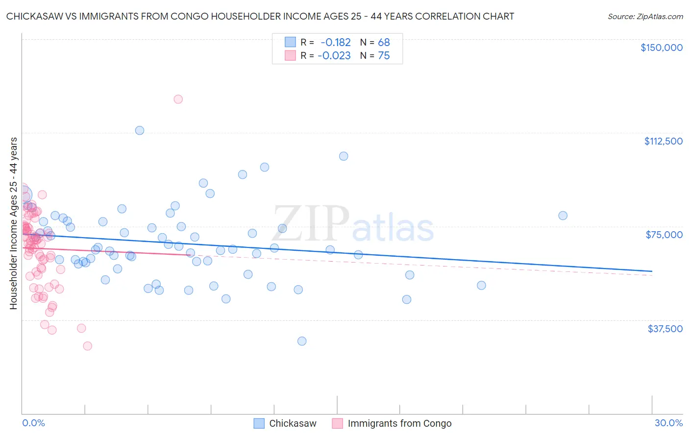 Chickasaw vs Immigrants from Congo Householder Income Ages 25 - 44 years