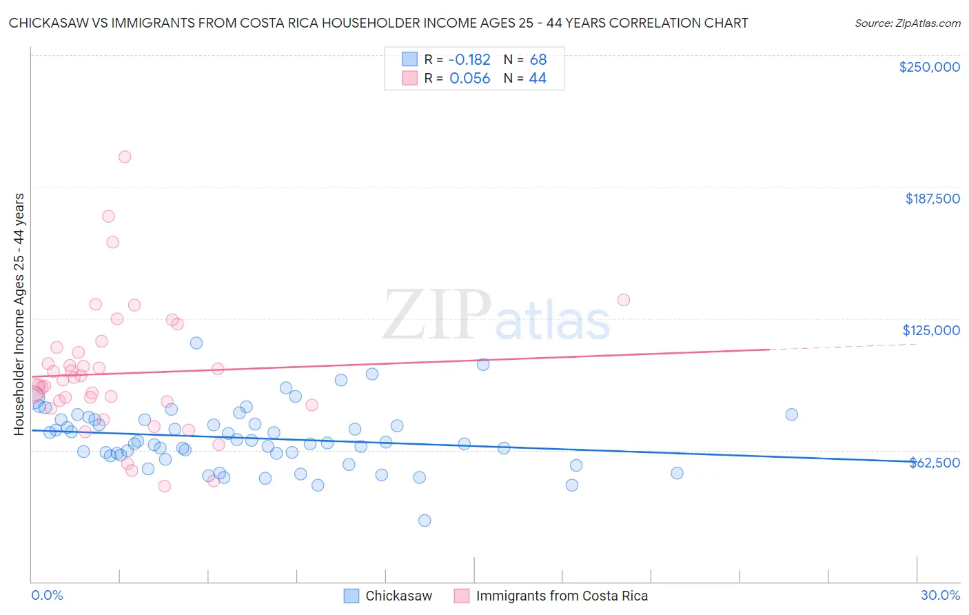 Chickasaw vs Immigrants from Costa Rica Householder Income Ages 25 - 44 years