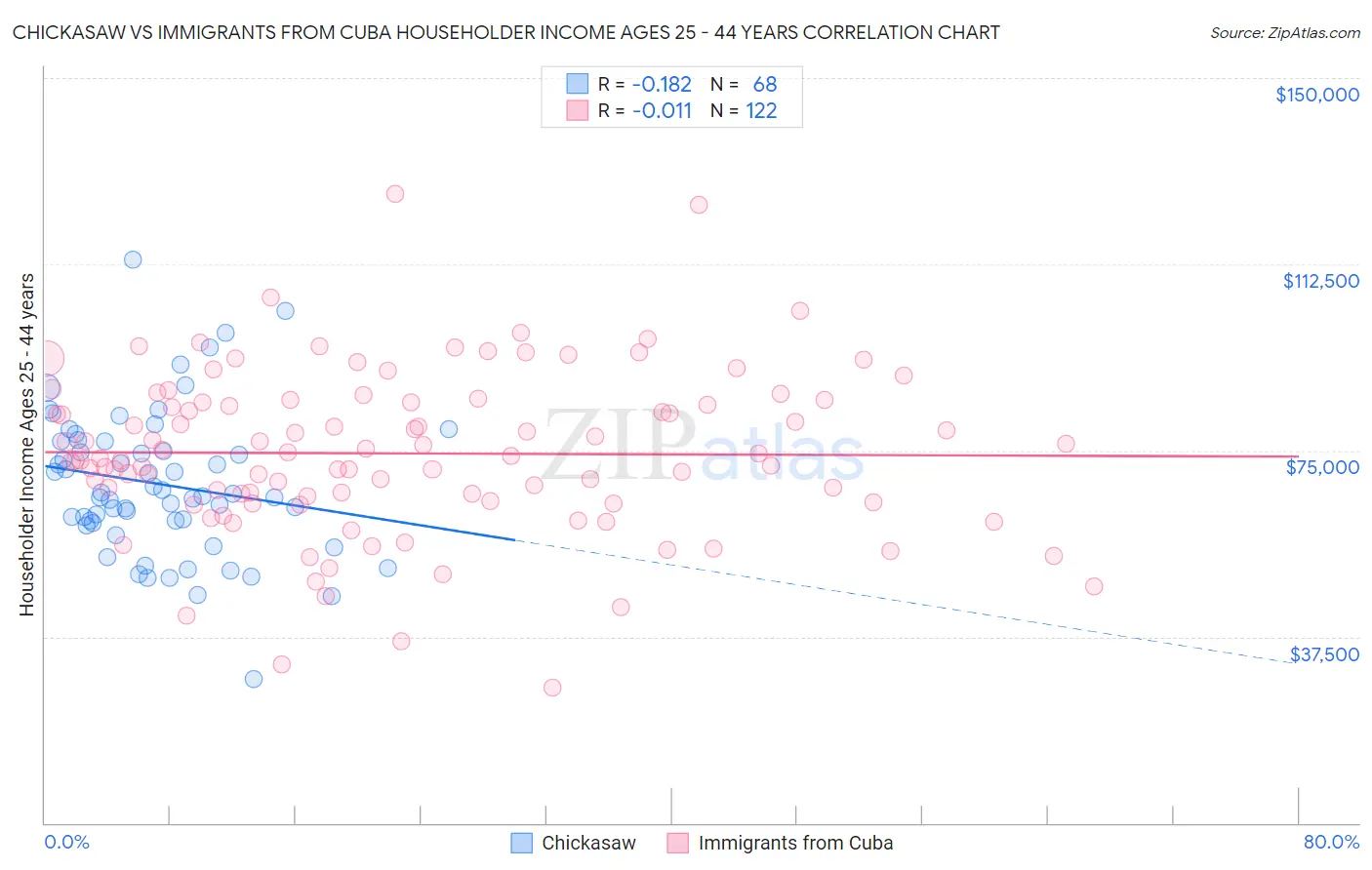 Chickasaw vs Immigrants from Cuba Householder Income Ages 25 - 44 years