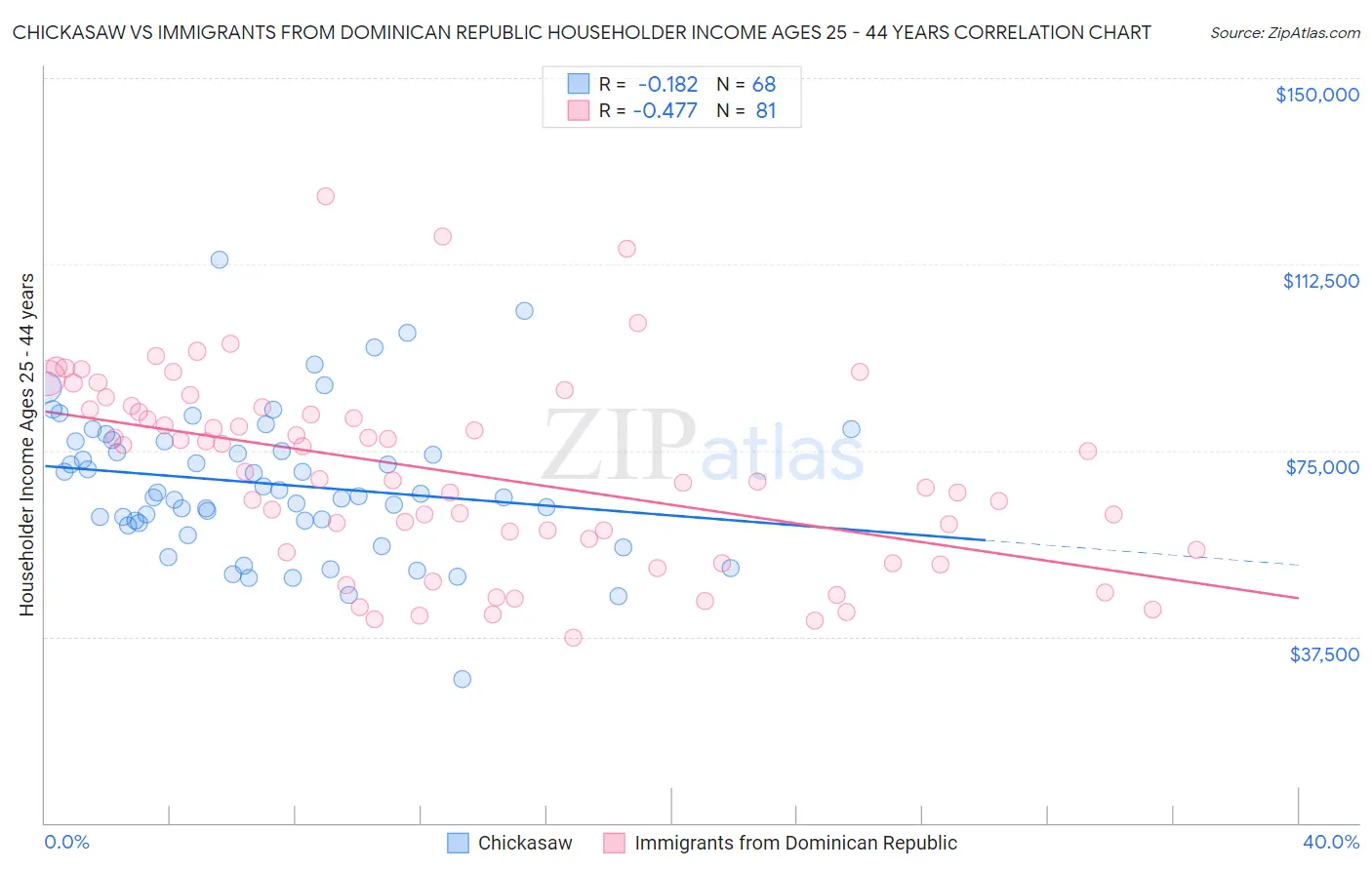 Chickasaw vs Immigrants from Dominican Republic Householder Income Ages 25 - 44 years