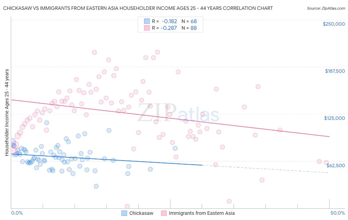Chickasaw vs Immigrants from Eastern Asia Householder Income Ages 25 - 44 years