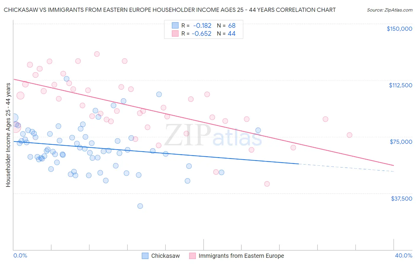 Chickasaw vs Immigrants from Eastern Europe Householder Income Ages 25 - 44 years