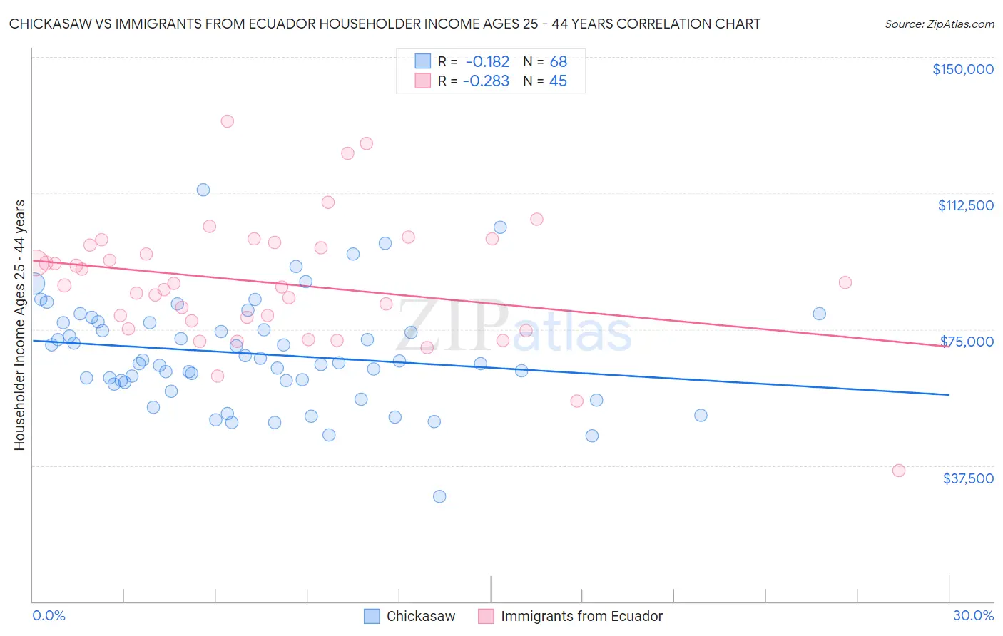 Chickasaw vs Immigrants from Ecuador Householder Income Ages 25 - 44 years