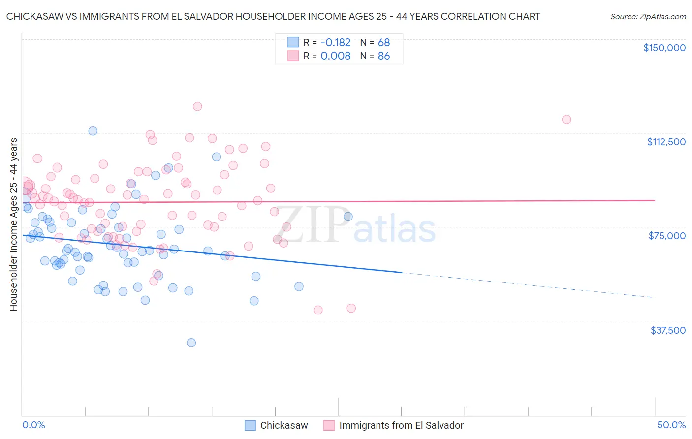 Chickasaw vs Immigrants from El Salvador Householder Income Ages 25 - 44 years
