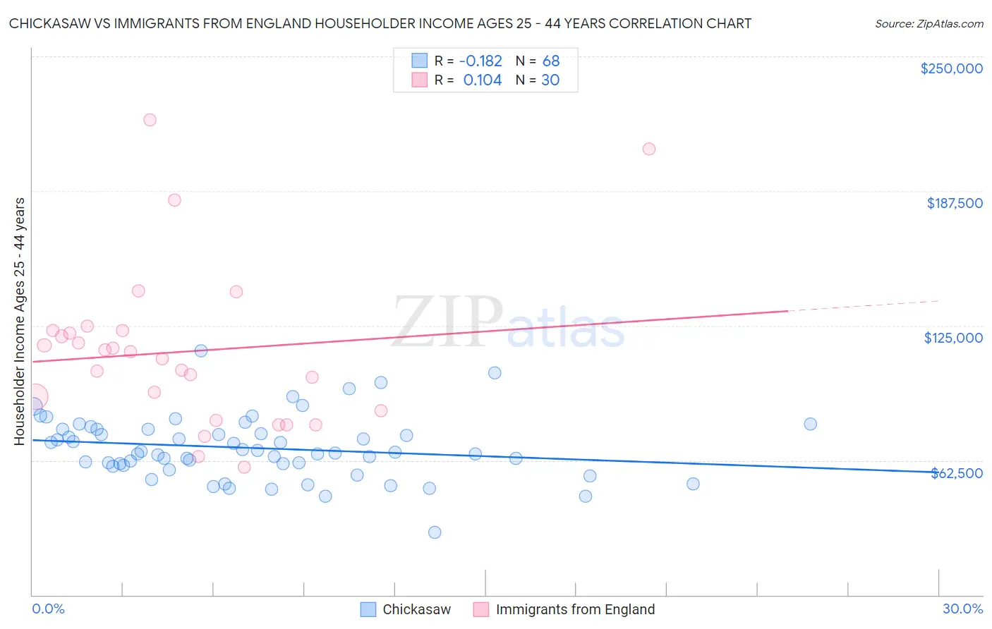 Chickasaw vs Immigrants from England Householder Income Ages 25 - 44 years