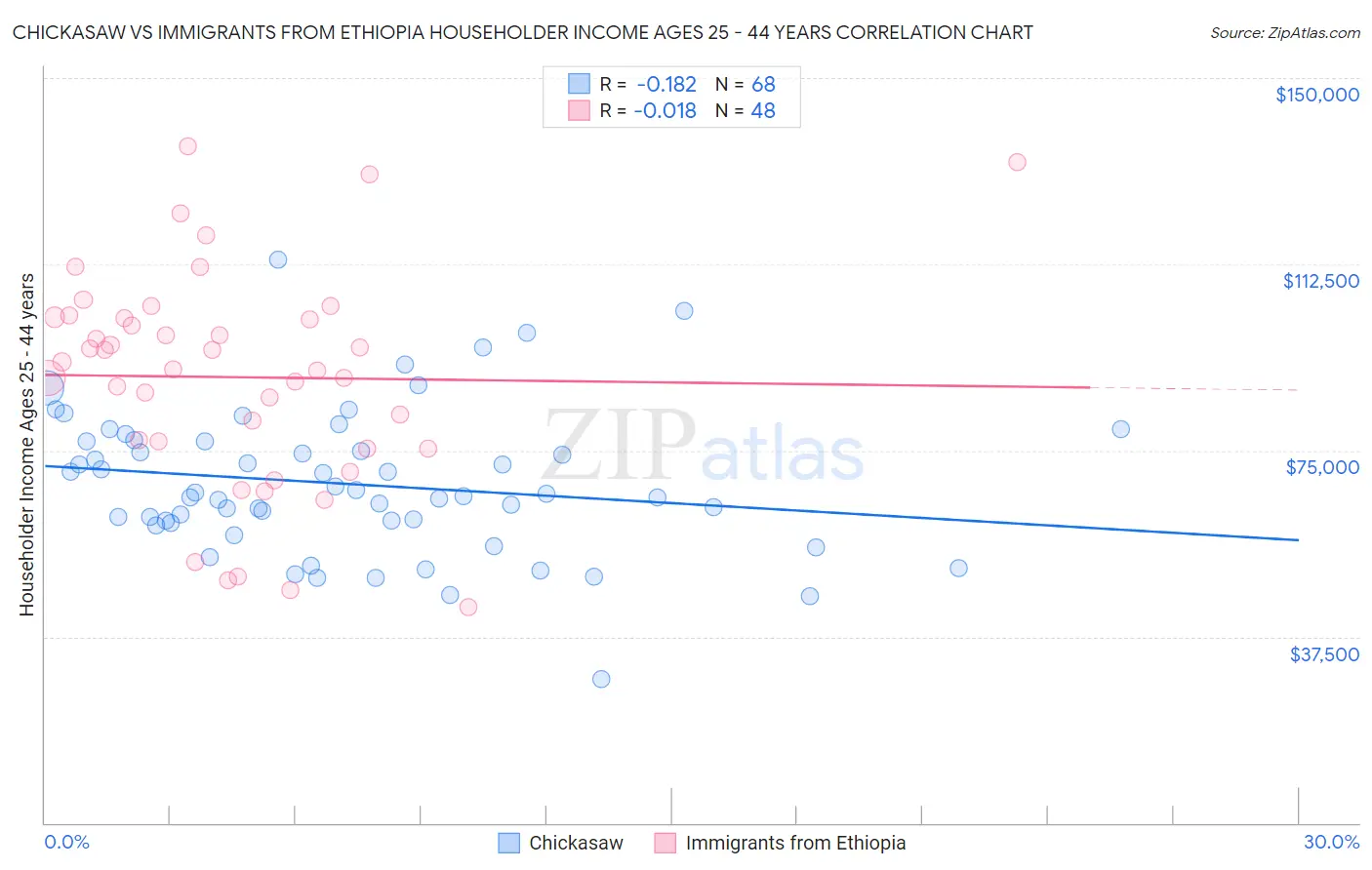 Chickasaw vs Immigrants from Ethiopia Householder Income Ages 25 - 44 years