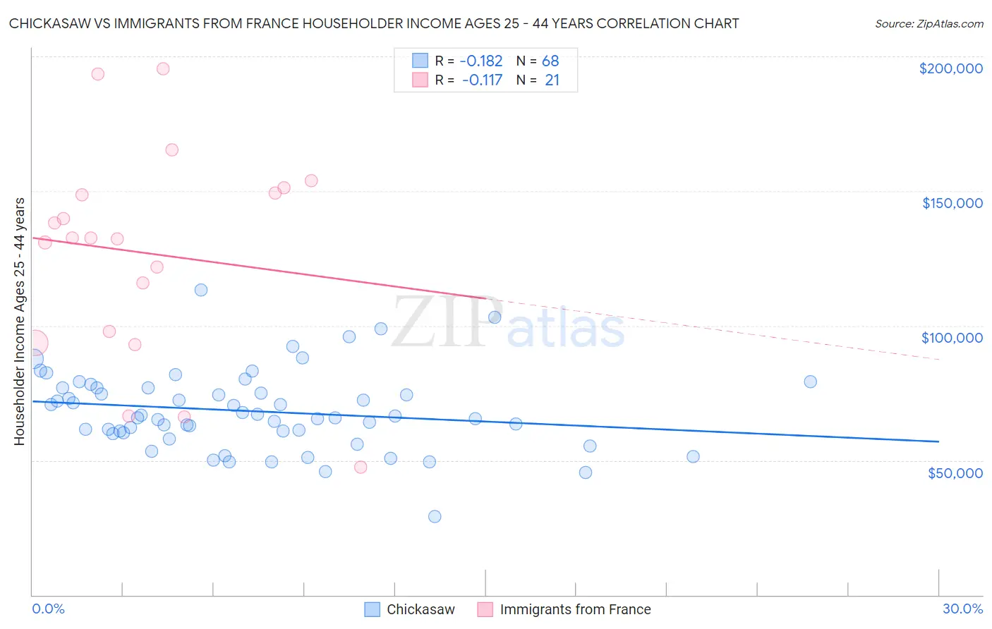 Chickasaw vs Immigrants from France Householder Income Ages 25 - 44 years