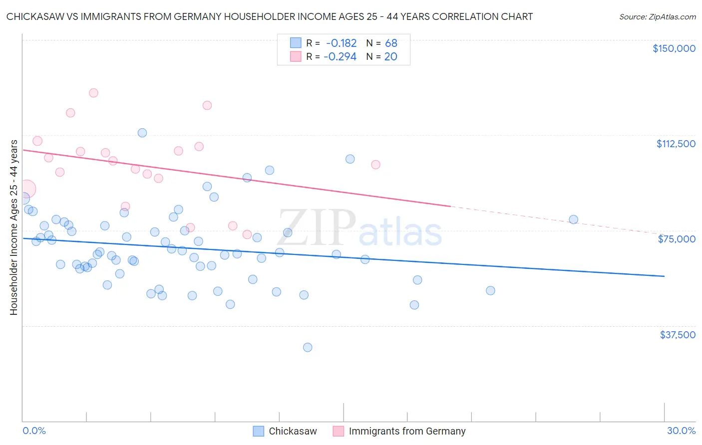 Chickasaw vs Immigrants from Germany Householder Income Ages 25 - 44 years