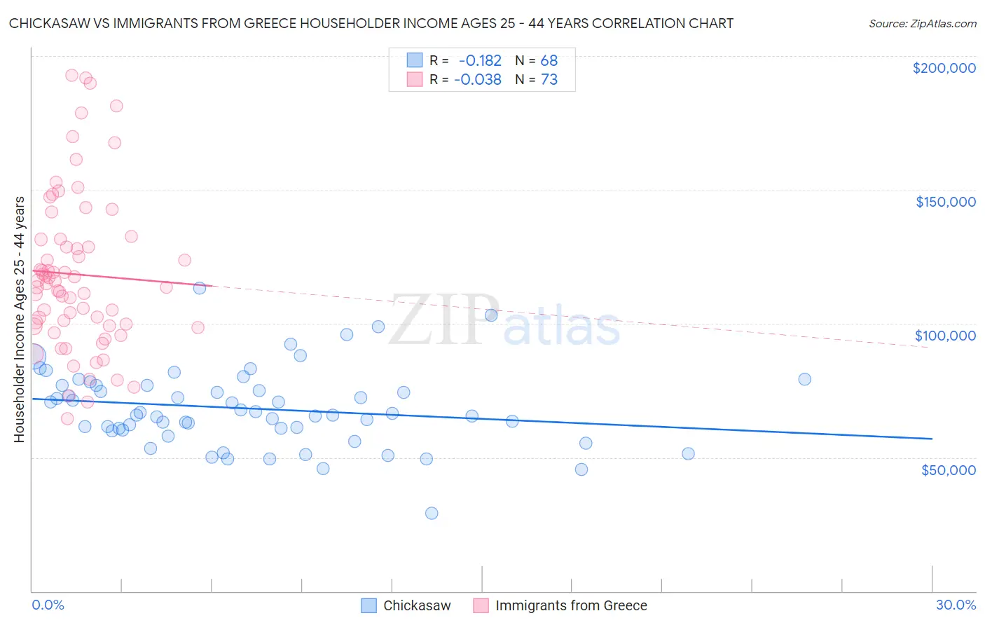 Chickasaw vs Immigrants from Greece Householder Income Ages 25 - 44 years