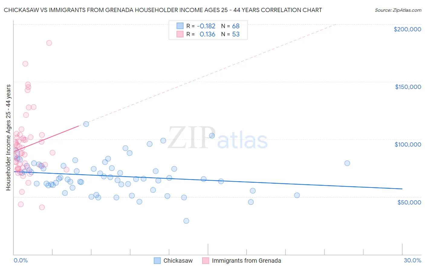 Chickasaw vs Immigrants from Grenada Householder Income Ages 25 - 44 years