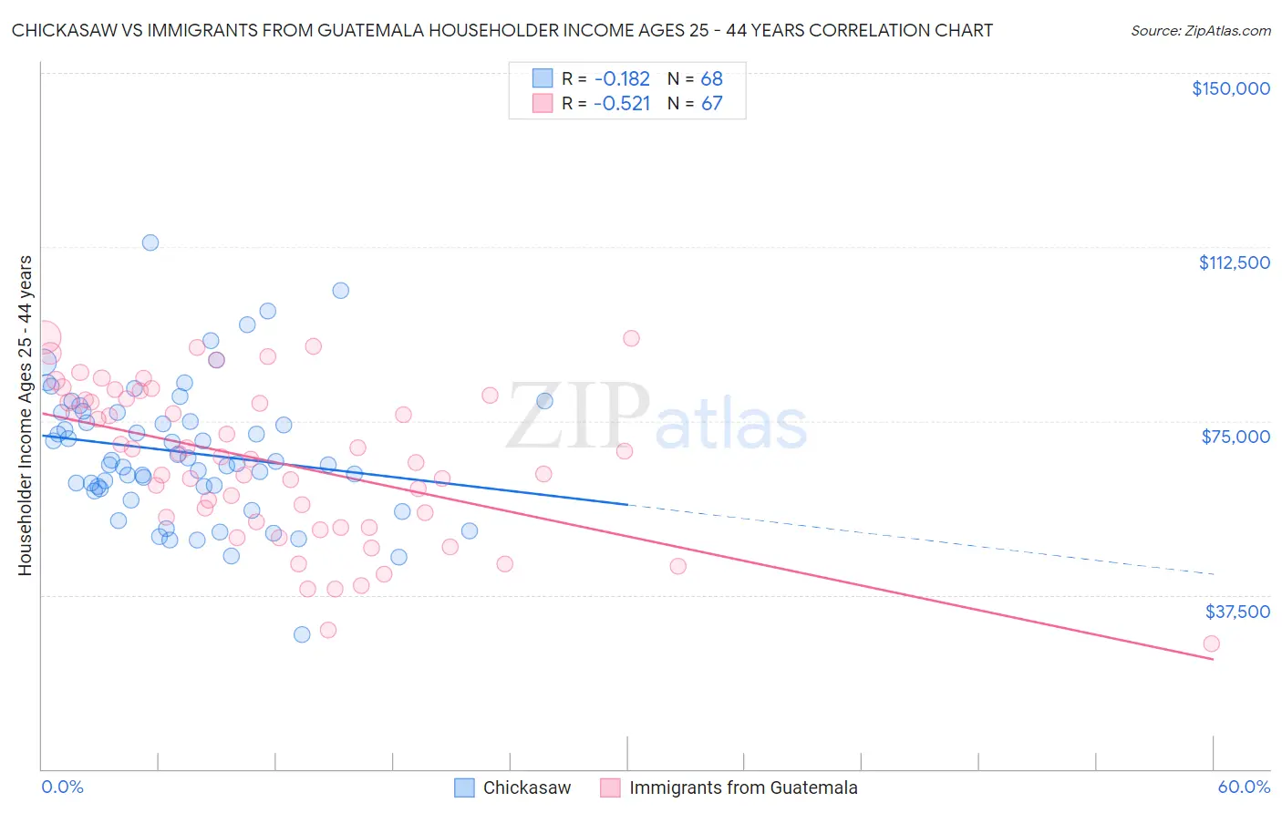 Chickasaw vs Immigrants from Guatemala Householder Income Ages 25 - 44 years