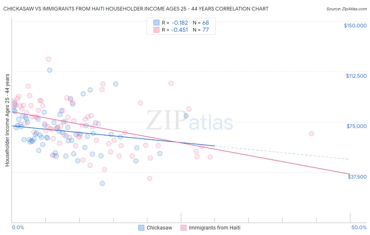 Chickasaw vs Immigrants from Haiti Householder Income Ages 25 - 44 years