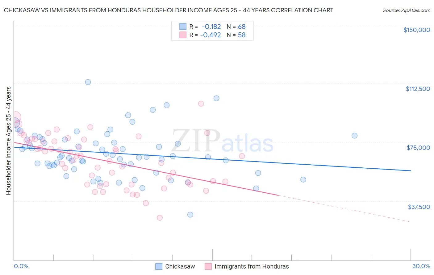 Chickasaw vs Immigrants from Honduras Householder Income Ages 25 - 44 years