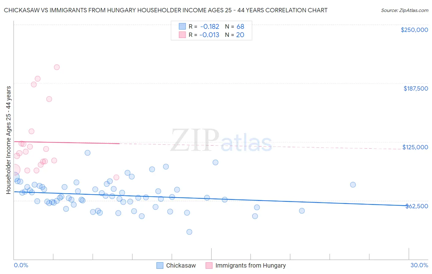 Chickasaw vs Immigrants from Hungary Householder Income Ages 25 - 44 years
