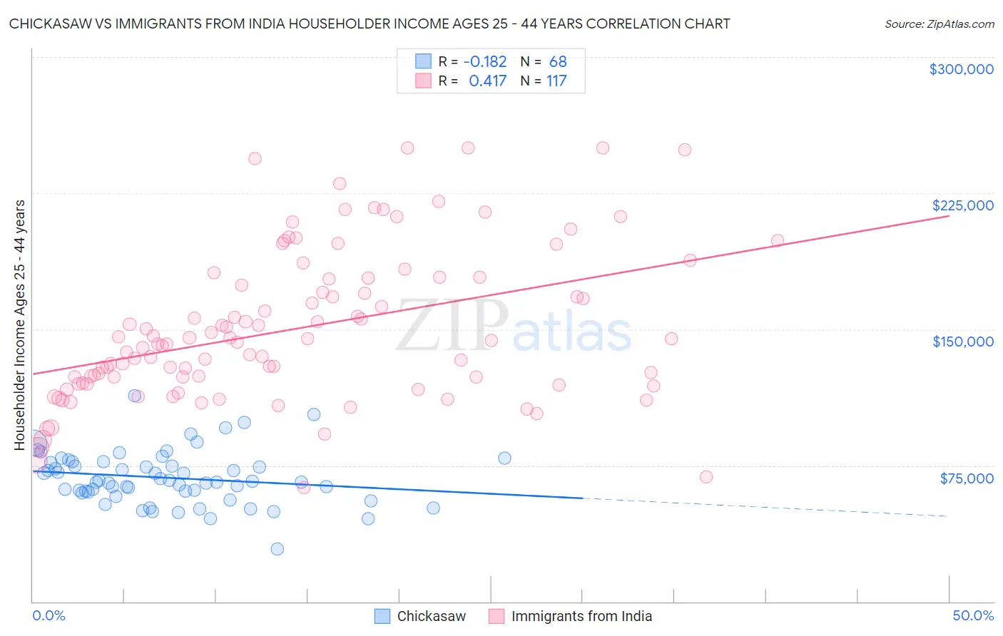 Chickasaw vs Immigrants from India Householder Income Ages 25 - 44 years