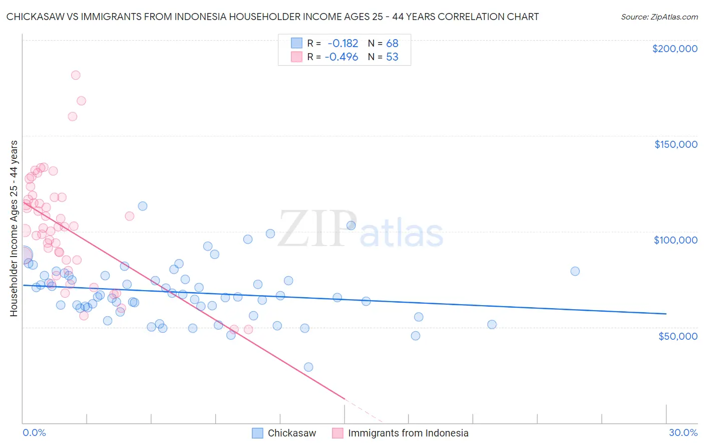 Chickasaw vs Immigrants from Indonesia Householder Income Ages 25 - 44 years