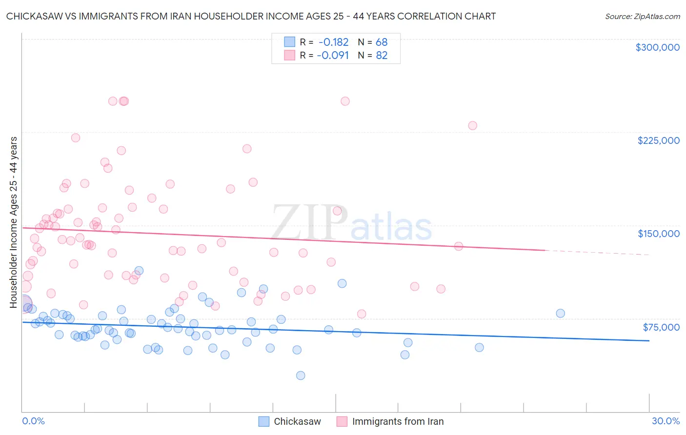 Chickasaw vs Immigrants from Iran Householder Income Ages 25 - 44 years