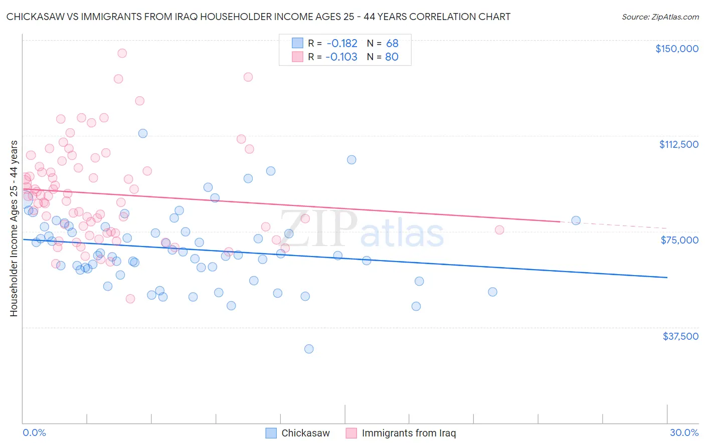 Chickasaw vs Immigrants from Iraq Householder Income Ages 25 - 44 years