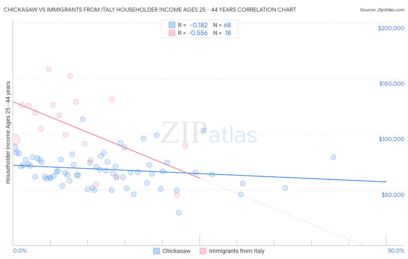 Chickasaw vs Immigrants from Italy Householder Income Ages 25 - 44 years