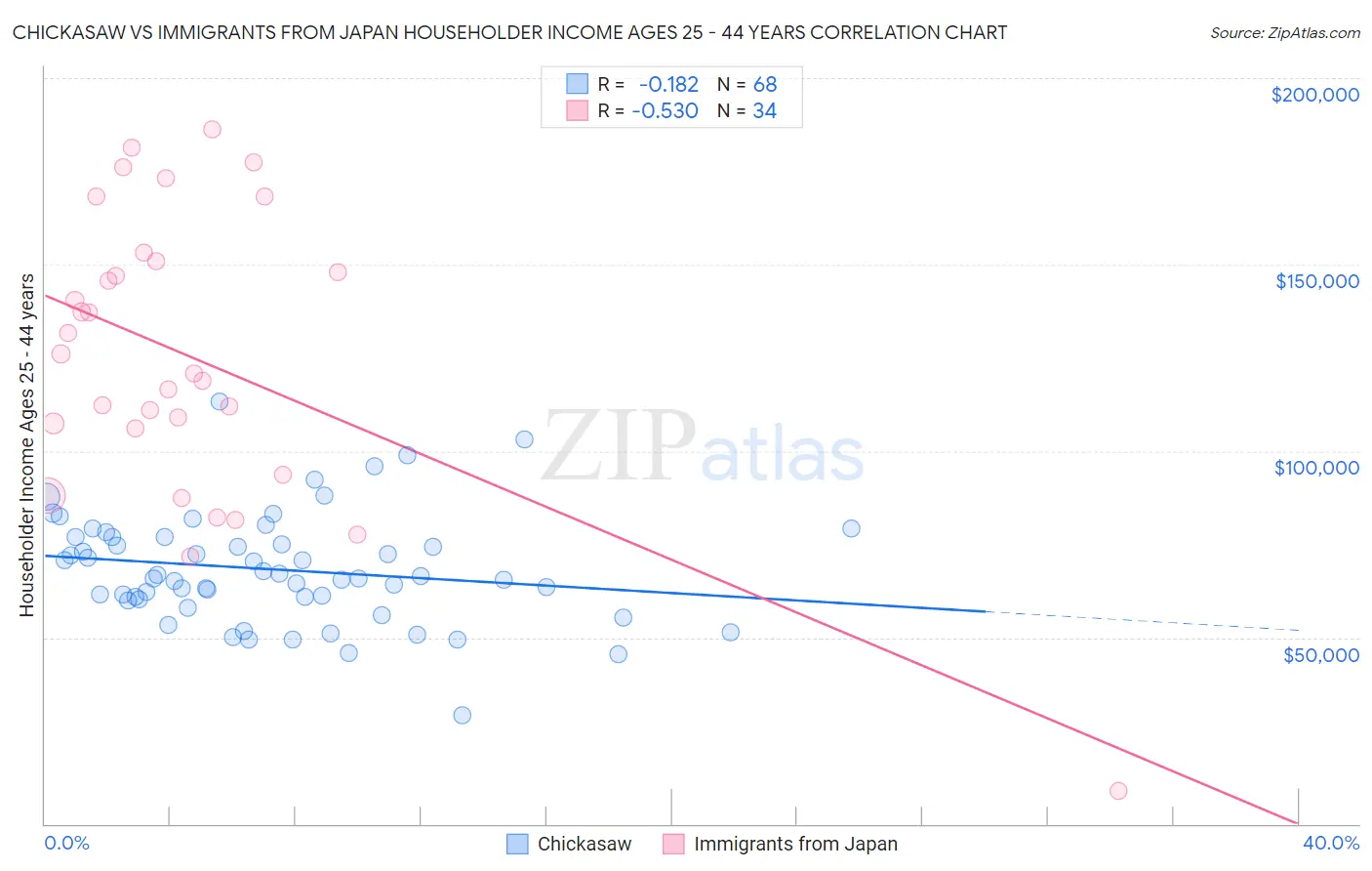 Chickasaw vs Immigrants from Japan Householder Income Ages 25 - 44 years