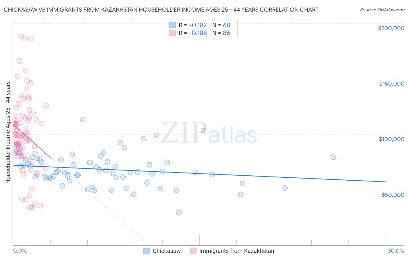 Chickasaw vs Immigrants from Kazakhstan Householder Income Ages 25 - 44 years