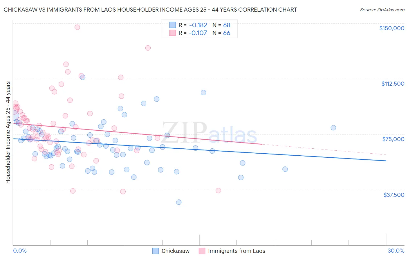 Chickasaw vs Immigrants from Laos Householder Income Ages 25 - 44 years