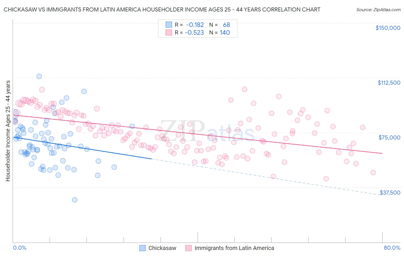 Chickasaw vs Immigrants from Latin America Householder Income Ages 25 - 44 years