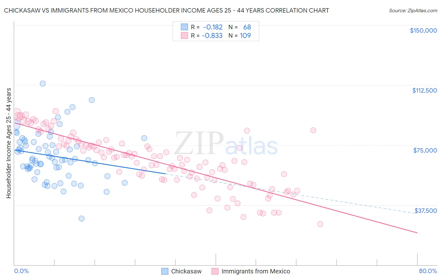 Chickasaw vs Immigrants from Mexico Householder Income Ages 25 - 44 years