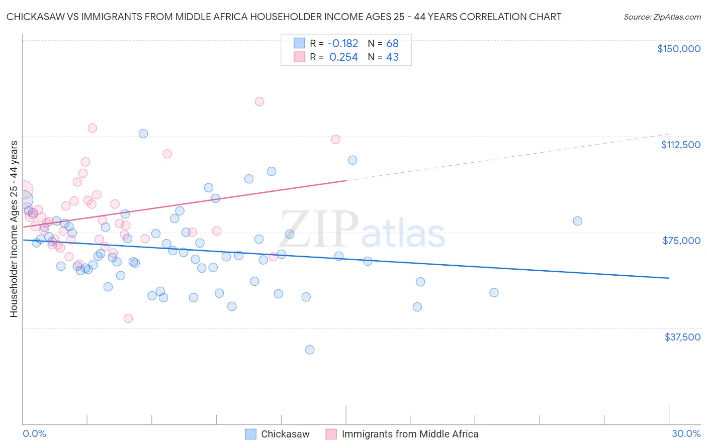 Chickasaw vs Immigrants from Middle Africa Householder Income Ages 25 - 44 years