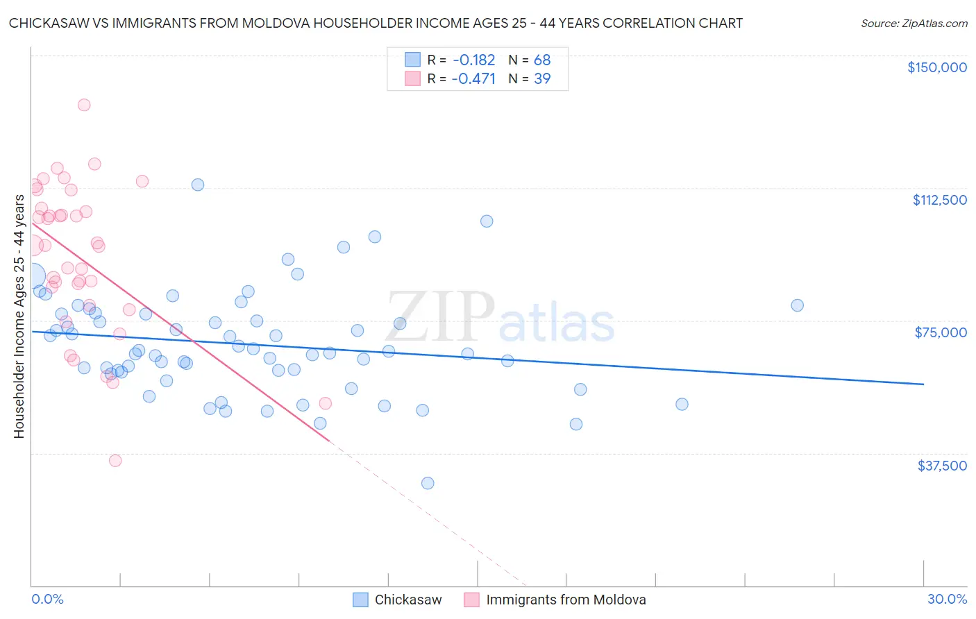 Chickasaw vs Immigrants from Moldova Householder Income Ages 25 - 44 years
