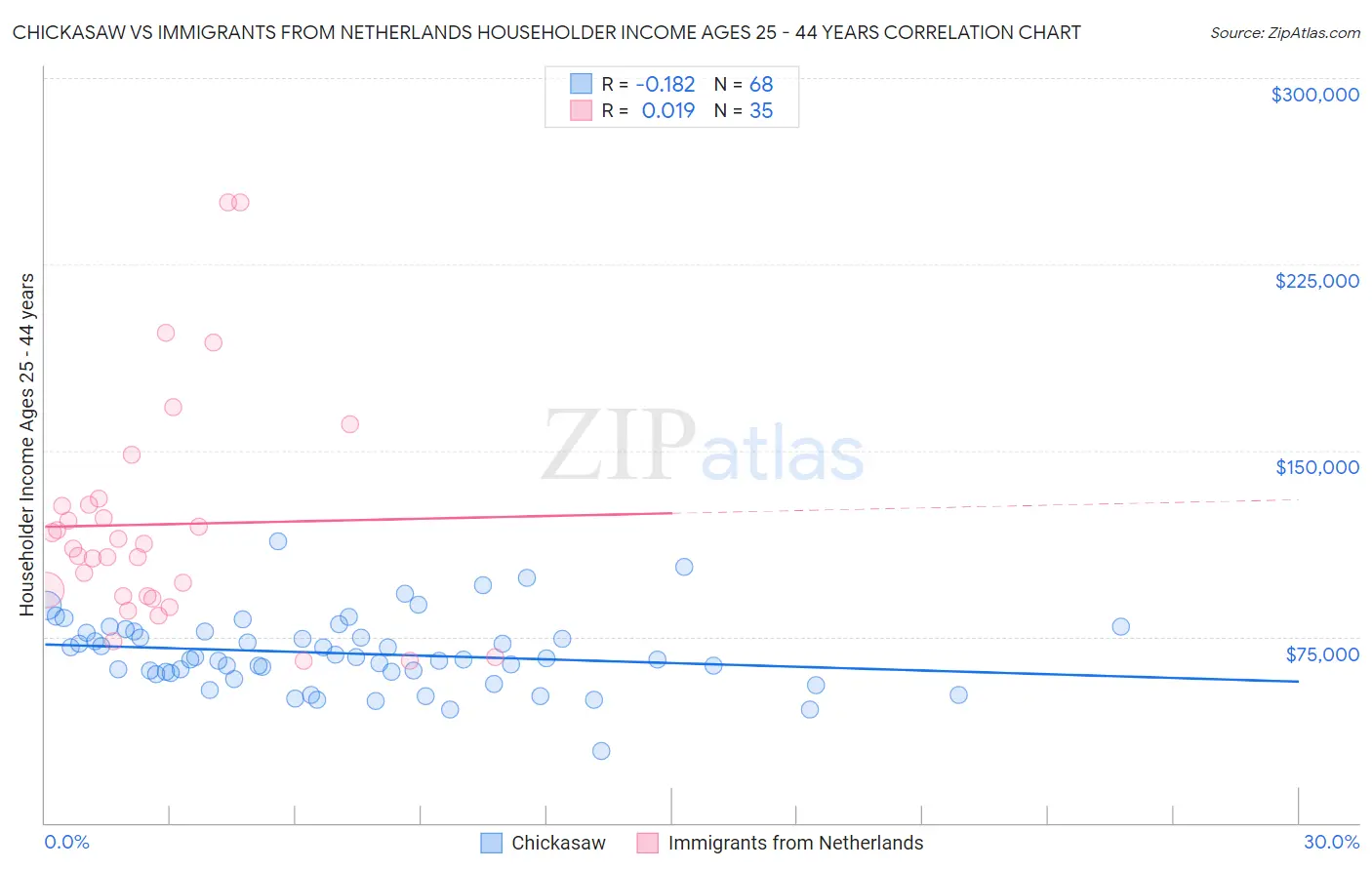 Chickasaw vs Immigrants from Netherlands Householder Income Ages 25 - 44 years